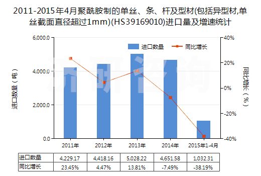 2011-2015年4月聚酰胺制的單絲、條、桿及型材(包括異型材,單絲截面直徑超過1mm)(HS39169010)進(jìn)口量及增速統(tǒng)計(jì)